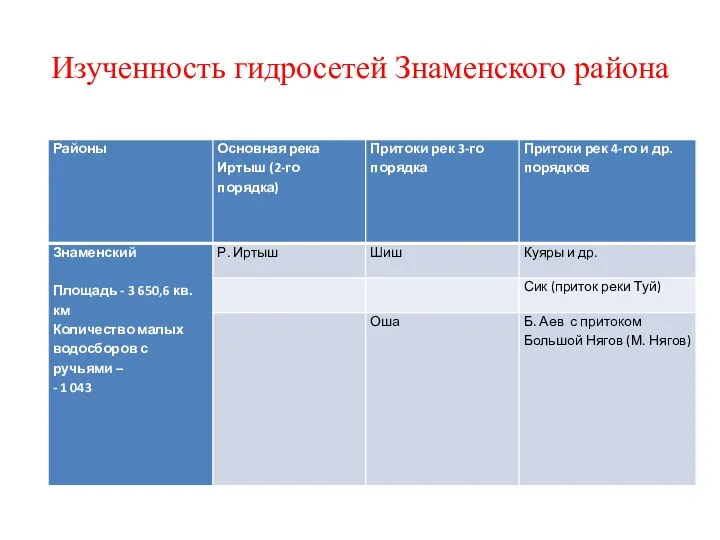 Изученность гидросетей Знаменского района