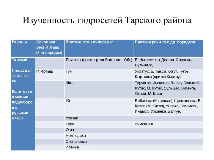 Изученность гидросетей Тарского района