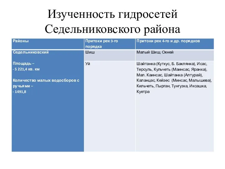 Изученность гидросетей Седельниковского района