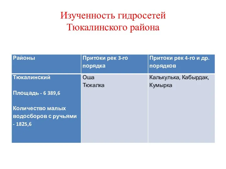 Изученность гидросетей Тюкалинского района