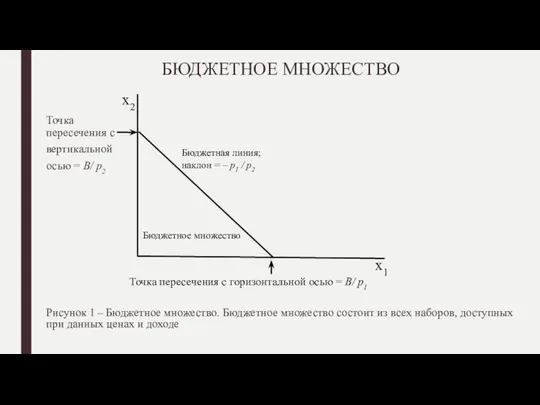 БЮДЖЕТНОЕ МНОЖЕСТВО Точка пересечения с вертикальной осью = B/ p2 Рисунок