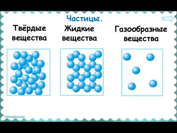 Частицы. Твёрдые вещества Жидкие вещества Газообразные вещества