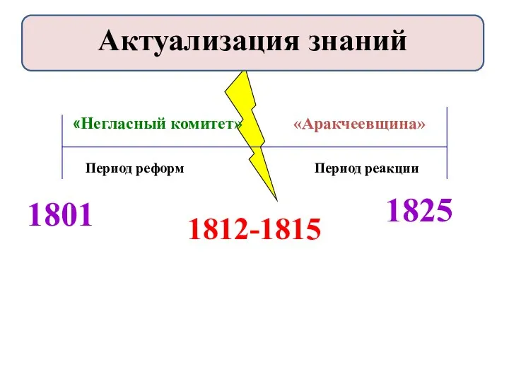 1825 1801 1812-1815 Период реформ Период реакции «Негласный комитет» «Аракчеевщина» Актуализация знаний