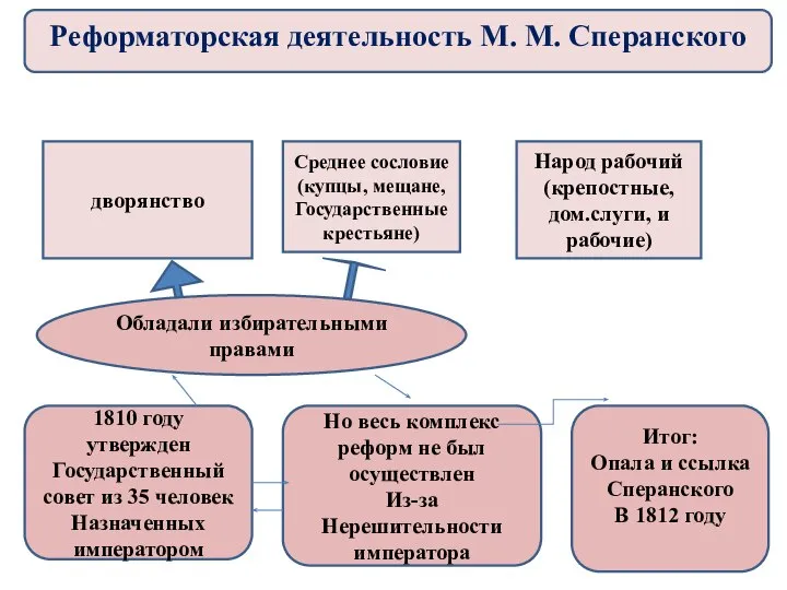 дворянство Среднее сословие (купцы, мещане, Государственные крестьяне) Народ рабочий (крепостные, дом.слуги,