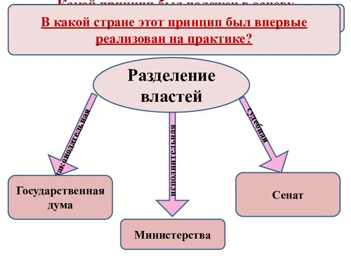 Реформаторская деятельность М. М. Сперанского Разделение властей законодательная Государственная дума Министерства