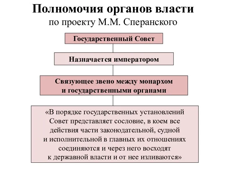 Полномочия органов власти по проекту М.М. Сперанского Государственный Совет Назначается императором