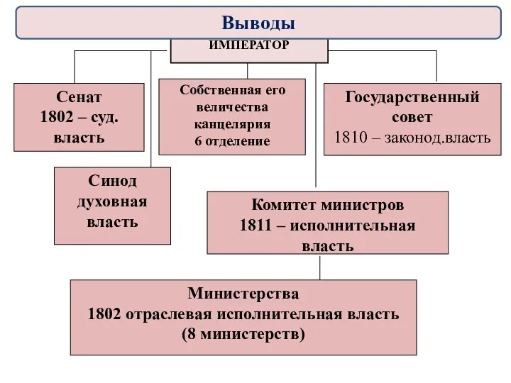 ИМПЕРАТОР Сенат 1802 – суд. власть Собственная его величества канцелярия 6