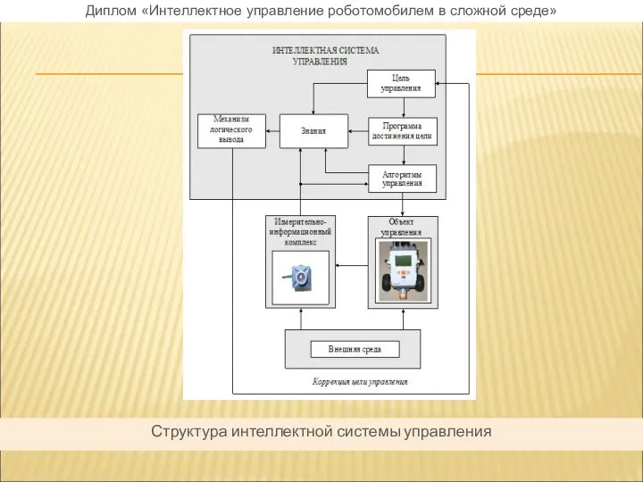 Диплом «Интеллектное управление роботомобилем в сложной среде» Структура интеллектной системы управления