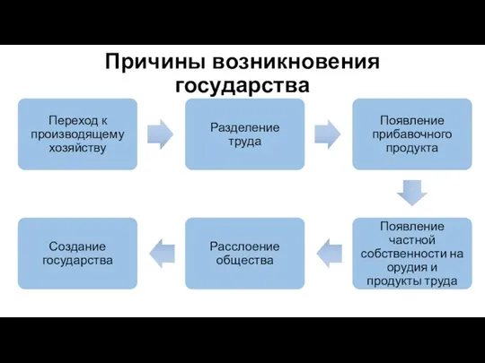 Причины возникновения государства