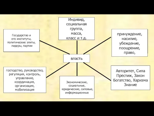 Функции власть Источники Объекты Субъекты господство, руководство, регуляция, контроль, управление, координация,