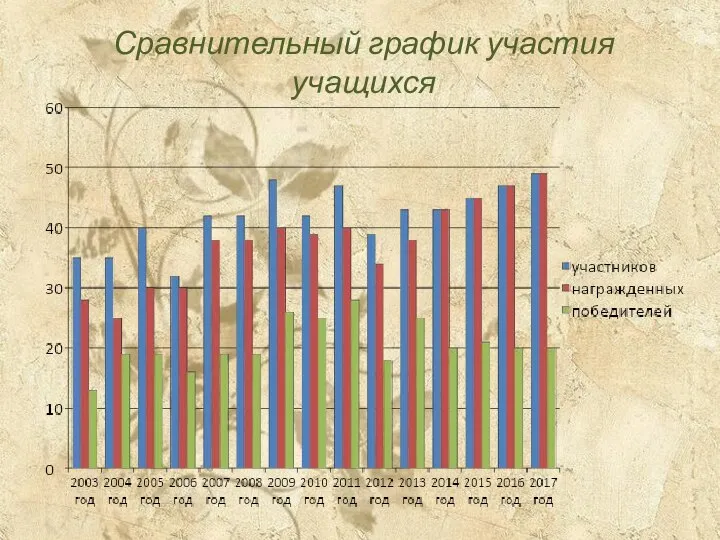 Сравнительный график участия учащихся