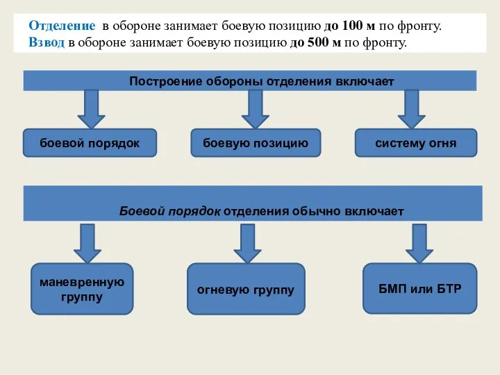 Отделение в обороне занимает боевую позицию до 100 м по фронту.