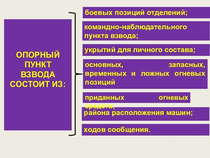 ОПОРНЫЙ ПУНКТ ВЗВОДА СОСТОИТ ИЗ: укрытий для личного состава; основных, запасных,