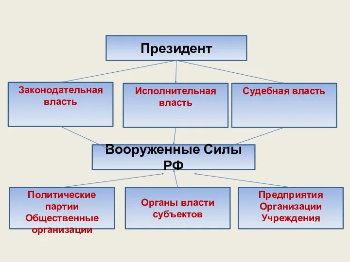 Президент Законодательная власть Исполнительная власть Судебная власть Вооруженные Силы РФ Политические