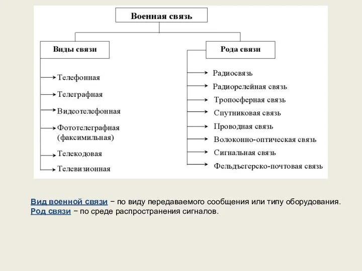 Вид военной связи − по виду передаваемого сообщения или типу оборудования.