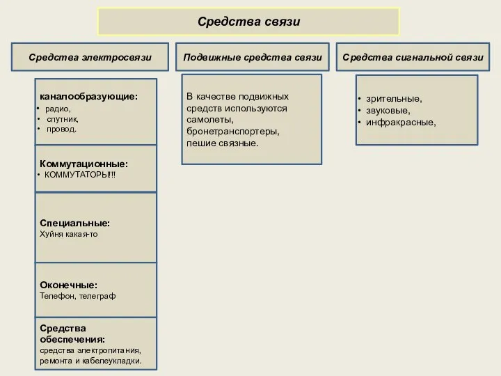 Средства связи Средства электросвязи Подвижные средства связи Средства сигнальной связи каналообразующие: