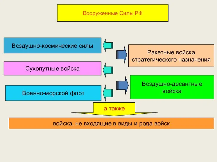 Вооруженные Силы РФ Вооруженные Силы РФ Воздушно-космические силы Сухопутные войска Военно-морской