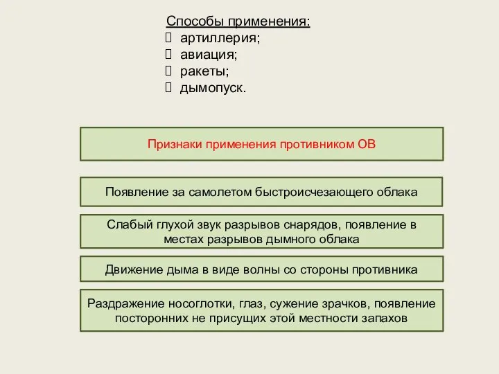 Способы применения: артиллерия; авиация; ракеты; дымопуск.