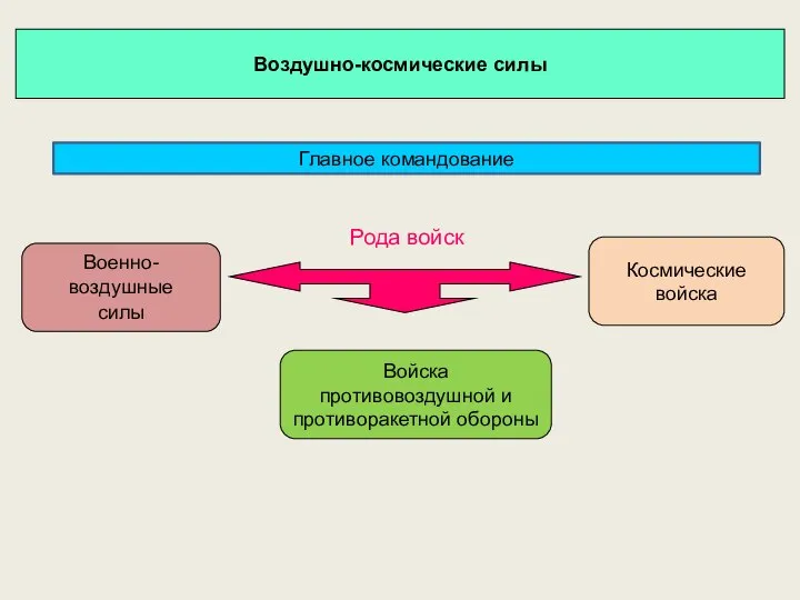 Воздушно-космические силы Рода войск Военно-воздушные силы Космические войска Войска противовоздушной и противоракетной обороны Главное командование