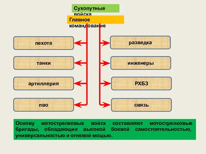 Сухопутные войска Главное командование пехота танки артиллерия пво разведка инженеры РХБЗ