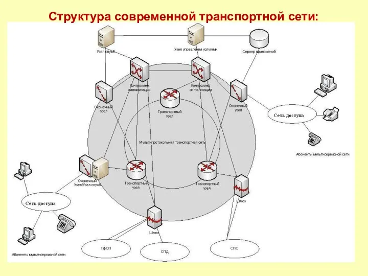 Структура современной транспортной сети: