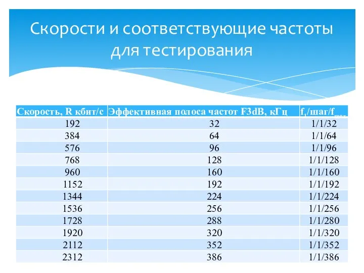 Скорости и соответствующие частоты для тестирования