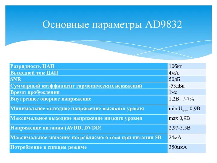 Основные параметры AD9832