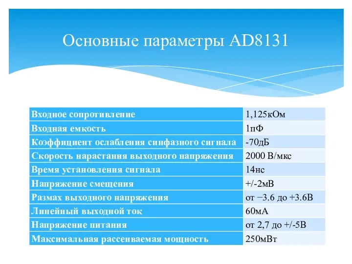 Основные параметры AD8131