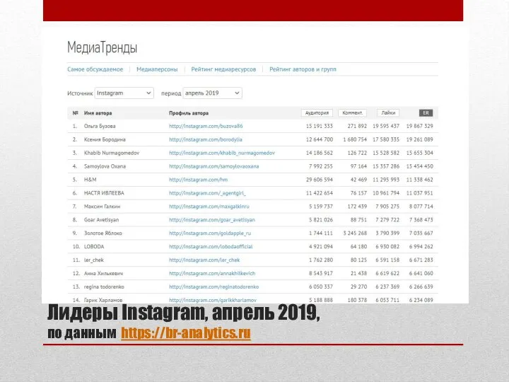 Лидеры Instagram, апрель 2019, по данным https://br-analytics.ru
