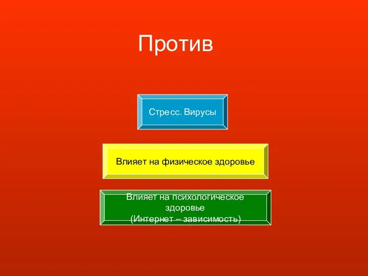 Против Влияет на физическое здоровье Влияет на психологическое здоровье (Интернет – зависимость) Стресс. Вирусы