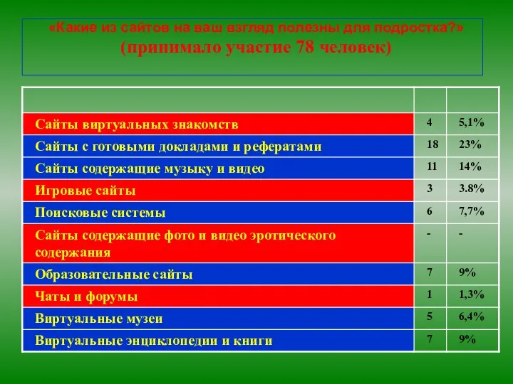 «Какие из сайтов на ваш взгляд полезны для подростка?» (принимало участие 78 человек)