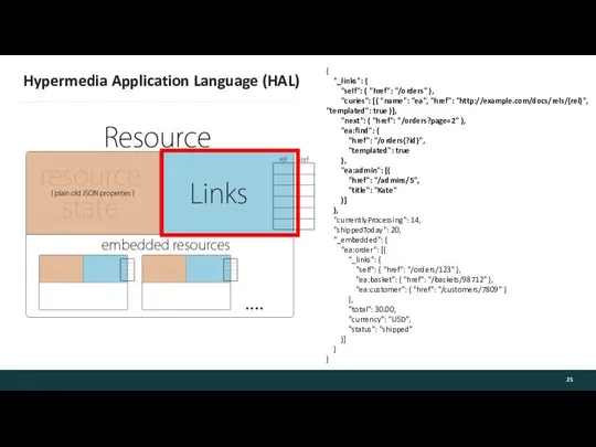 Hypermedia Application Language (HAL) { "_links": { "self": { "href": "/orders"