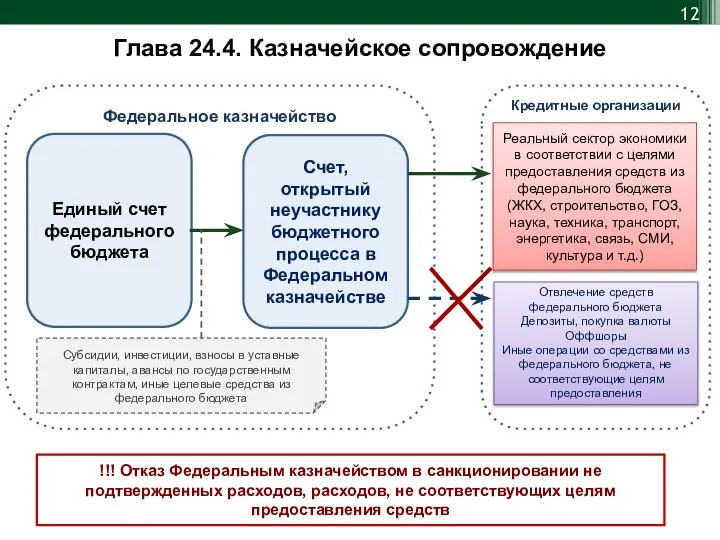 Федеральное казначейство Единый счет федерального бюджета Счет, открытый неучастнику бюджетного процесса