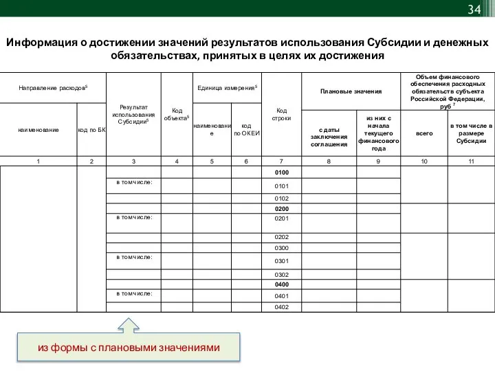 Информация о достижении значений результатов использования Субсидии и денежных обязательствах, принятых