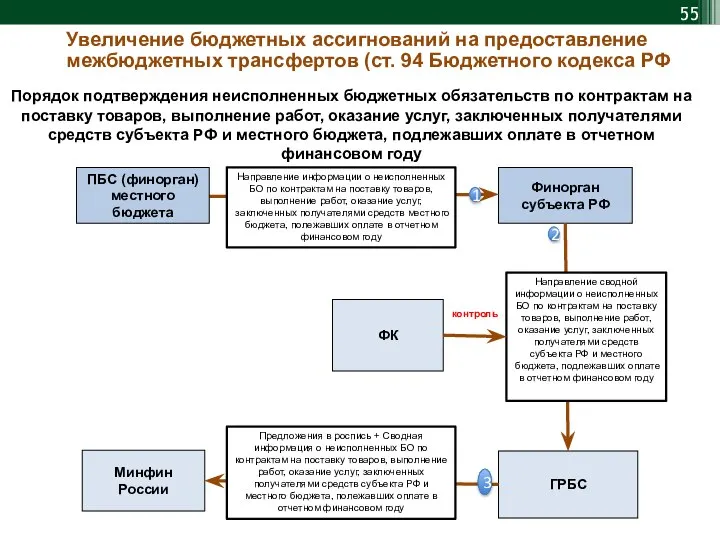 ГРБС Минфин России Финорган субъекта РФ Направление информации о неисполненных БО