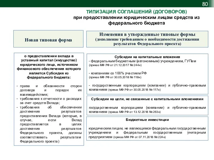 ТИПИЗАЦИЯ СОГЛАШЕНИЙ (ДОГОВОРОВ) при предоставлении юридическим лицам средств из федерального бюджета