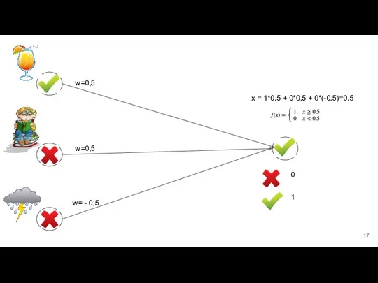 0 1 w=0,5 w=0,5 w= - 0,5 x = 1*0.5 + 0*0.5 + 0*(-0.5)=0.5