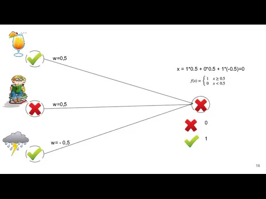 0 1 w=0,5 w=0,5 w= - 0,5 x = 1*0.5 + 0*0.5 + 1*(-0.5)=0