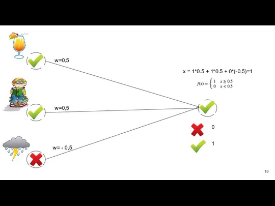 0 1 w=0,5 w=0,5 w= - 0,5 x = 1*0.5 + 1*0.5 + 0*(-0.5)=1