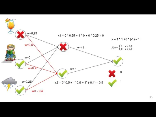 0 1 w=0,25 w=0,25 w=0 w=0.9 w= - 0,4 w=0,5 w=-1