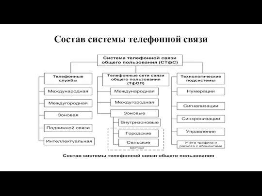 Состав системы телефонной связи