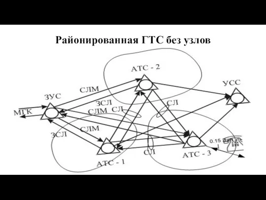 Районированная ГТС без узлов