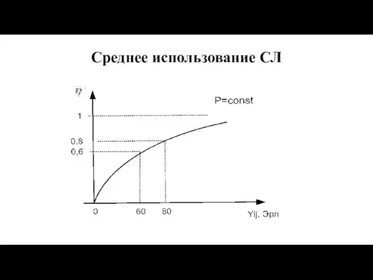 Среднее использование СЛ