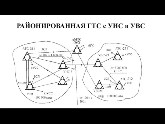 РАЙОНИРОВАННАЯ ГТС с УИС и УВС