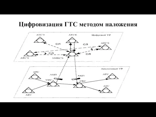 Цифровизация ГТС методом наложения