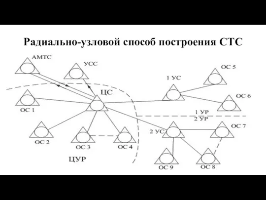 Радиально-узловой способ построения СТС