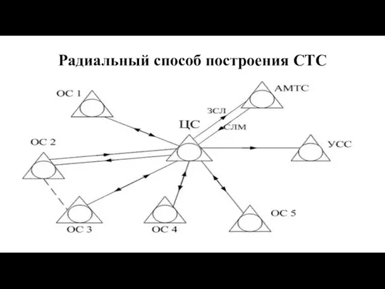 Радиальный способ построения СТС