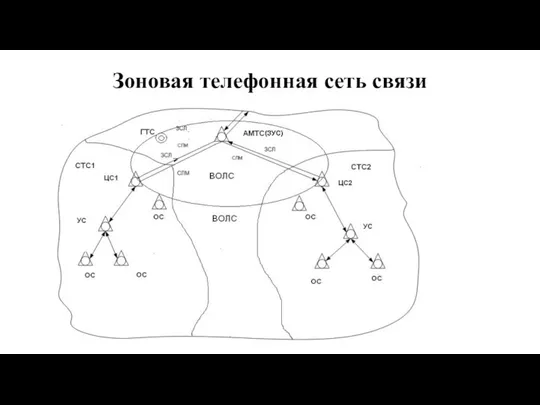 Зоновая телефонная сеть связи