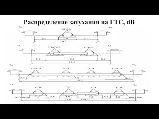 Распределение затухания на ГТС, dB