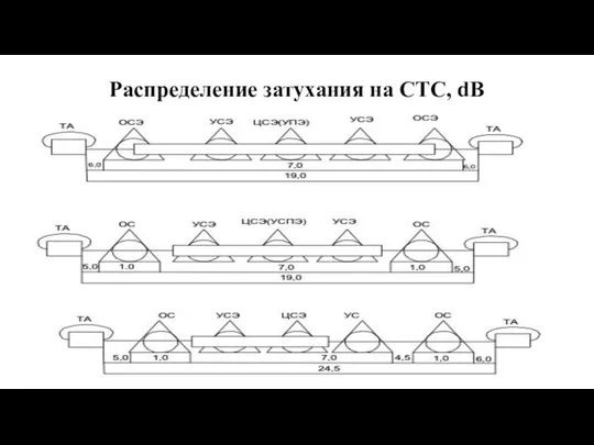 Распределение затухания на СТС, dB